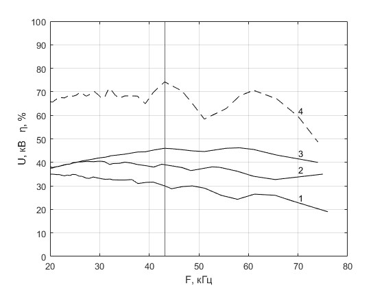 Зависимость выходного напряжения (кривые 1, 2, 3) и КПД (4) от частоты преобразования при C2 = 0,117 мкФ