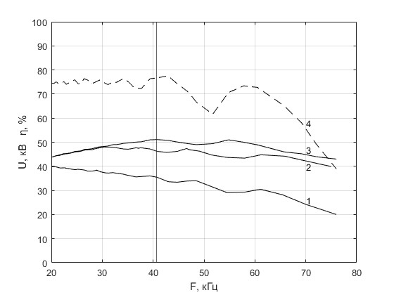 Зависимость выходного напряжения (кривые 1, 2, 3) и КПД (4) от частоты преобразования при C2 = 0,078 мкФ