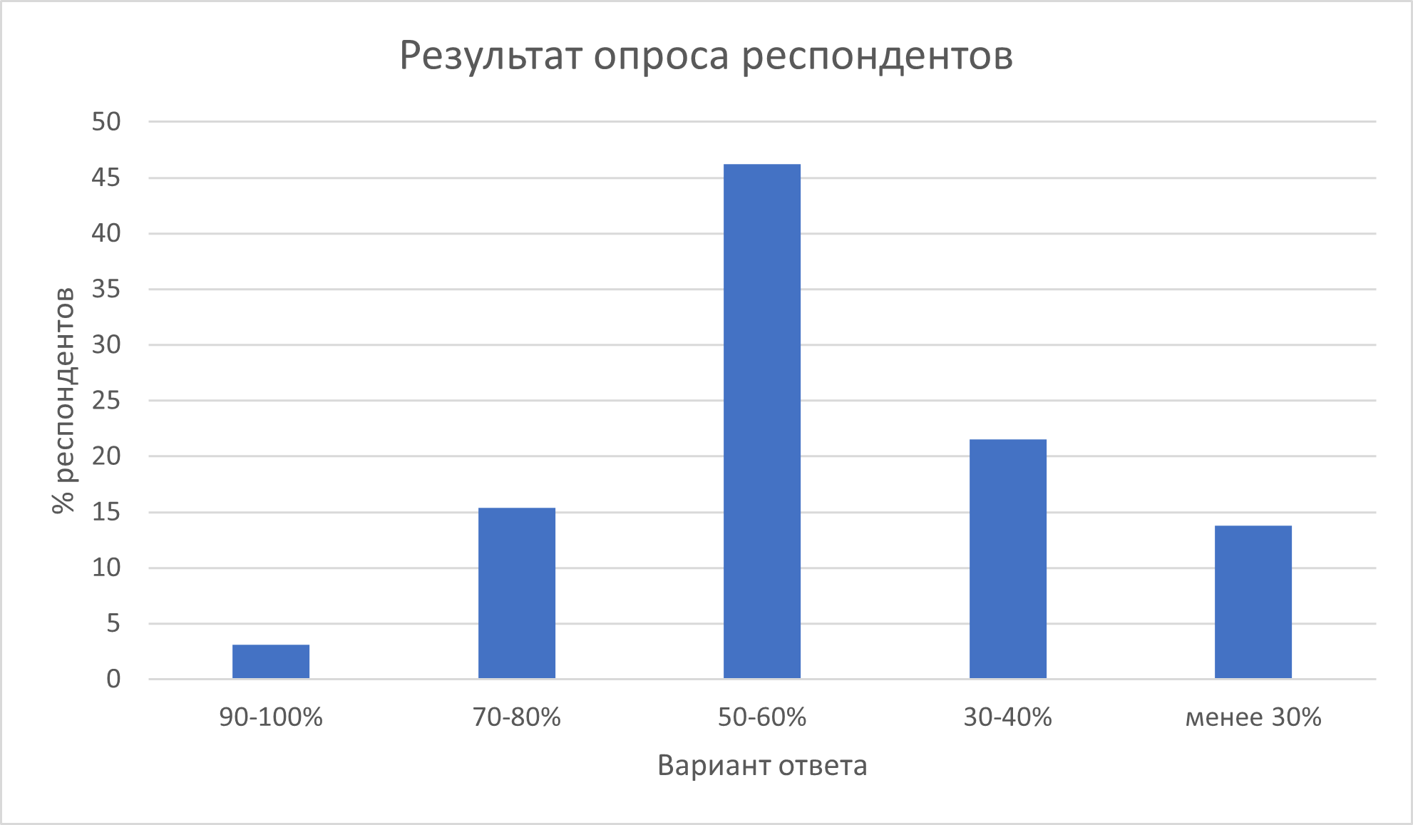 Результаты ответа на вопрос анкетирования №1 «Какой процент лабораторных работ Вам удается провести полноценно?»