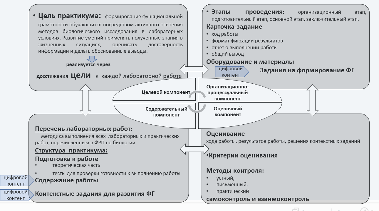 Модель разработанного лабораторного практикума