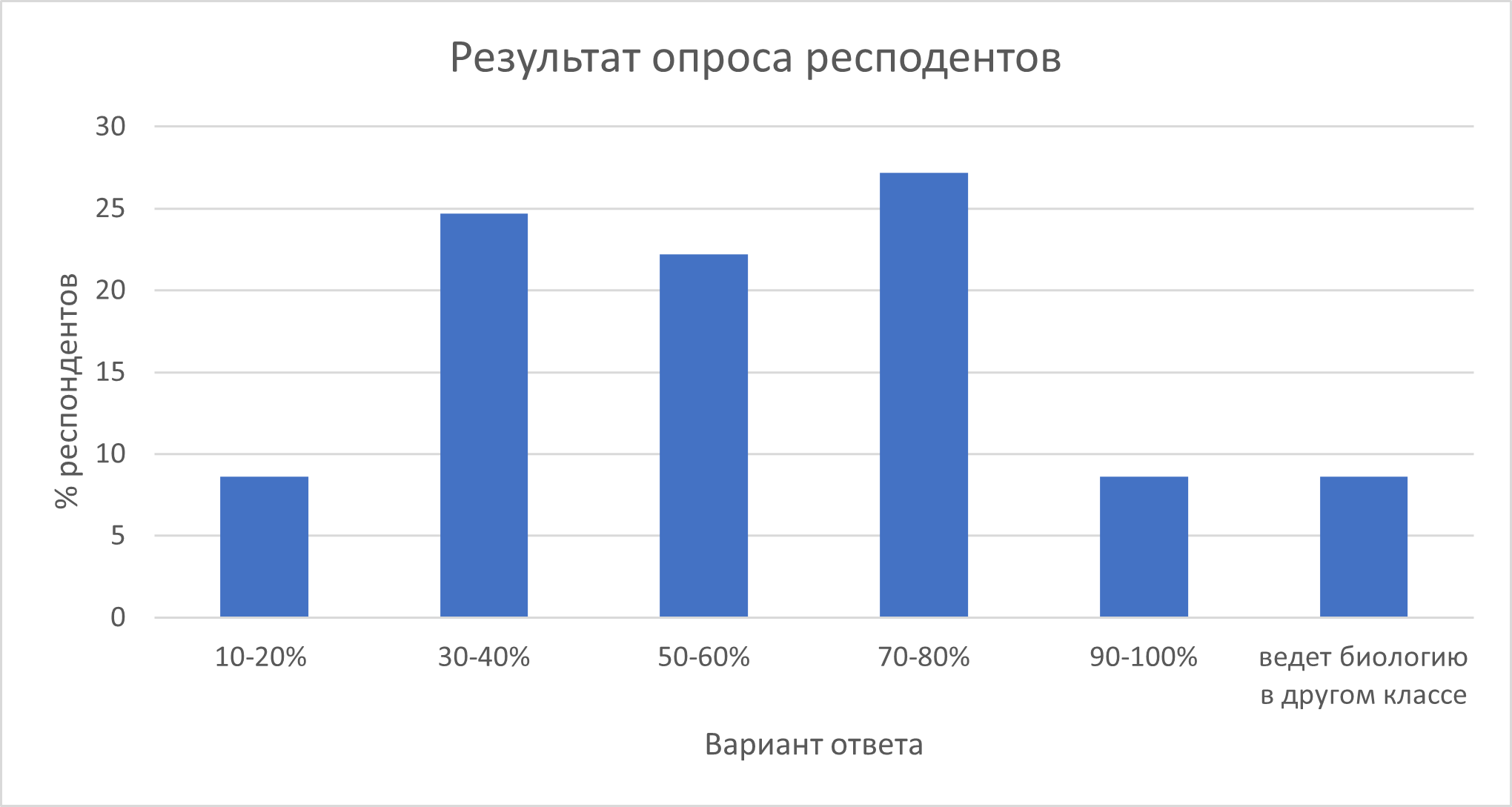 Результаты ответов респондентов на вопрос анкетирования №2 «Какой процент лабораторных работ из перечня ФРП Вам удается провести в 5-6 классах?»