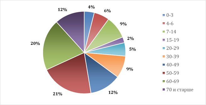 Возрастная структура заболеваемости жителей Астраханского региона за изучаемый период