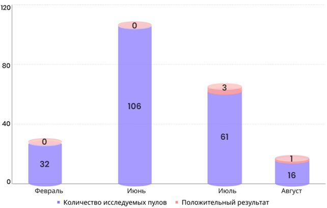Инфицированность клещей по данным «Астраханской ПЧС» Роспотребнадзора за 2024 год