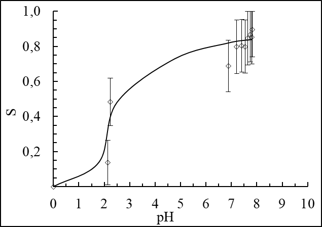 Зависимости степени сорбции стронция от pH раствора сорбентами MnOx-KL
