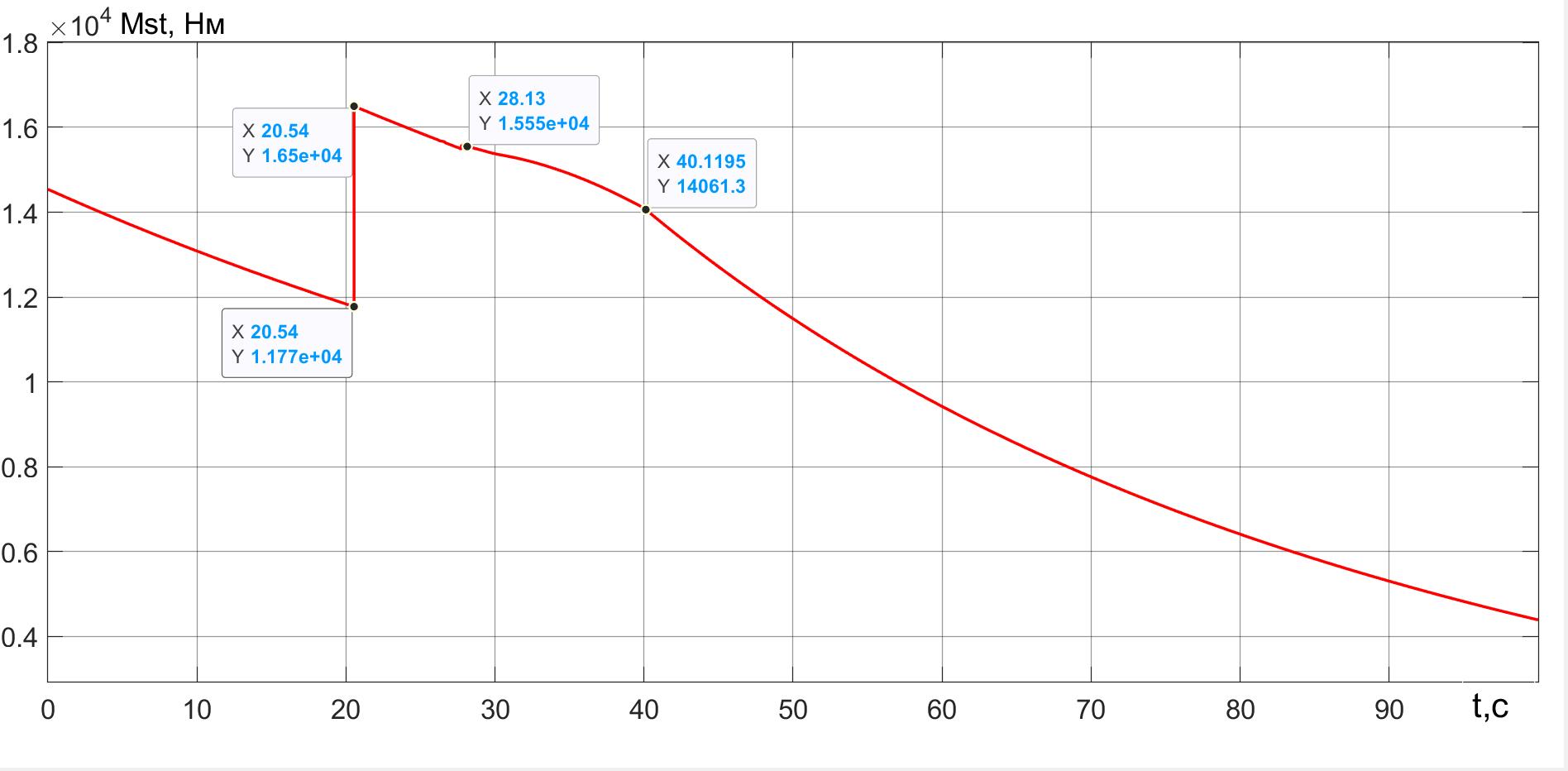 Требуемый стабилизирующий силовой момент Mst в процессе спуска и приземления ПОТ Davis при начальной скорости Vx0 = 60 м/с