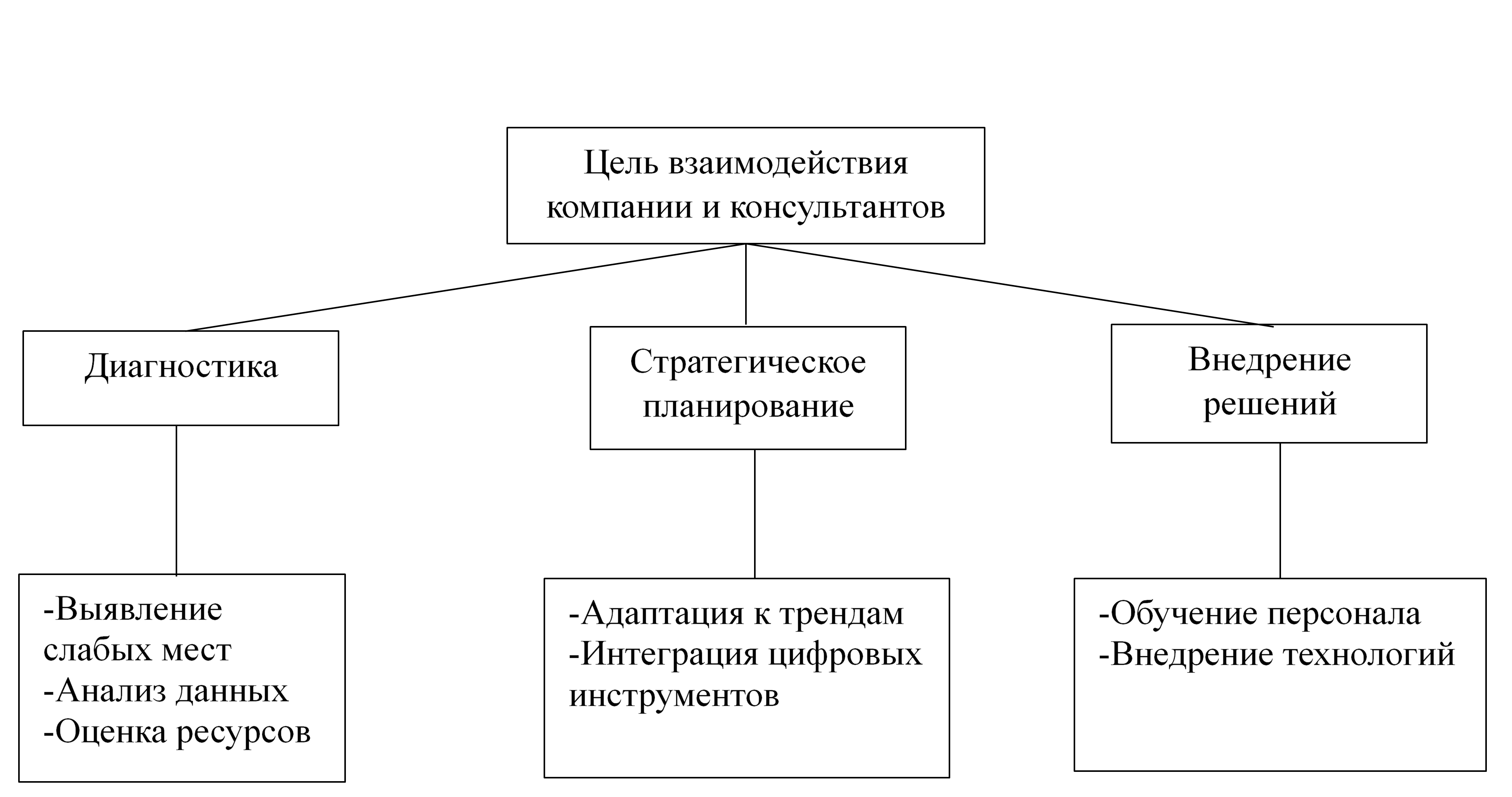 Взаимодействия компании и консультантов(составлено авторами)