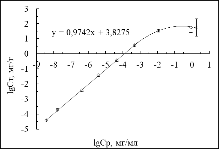 Изотермы сорбции цезия сорбентами MnOx-KL