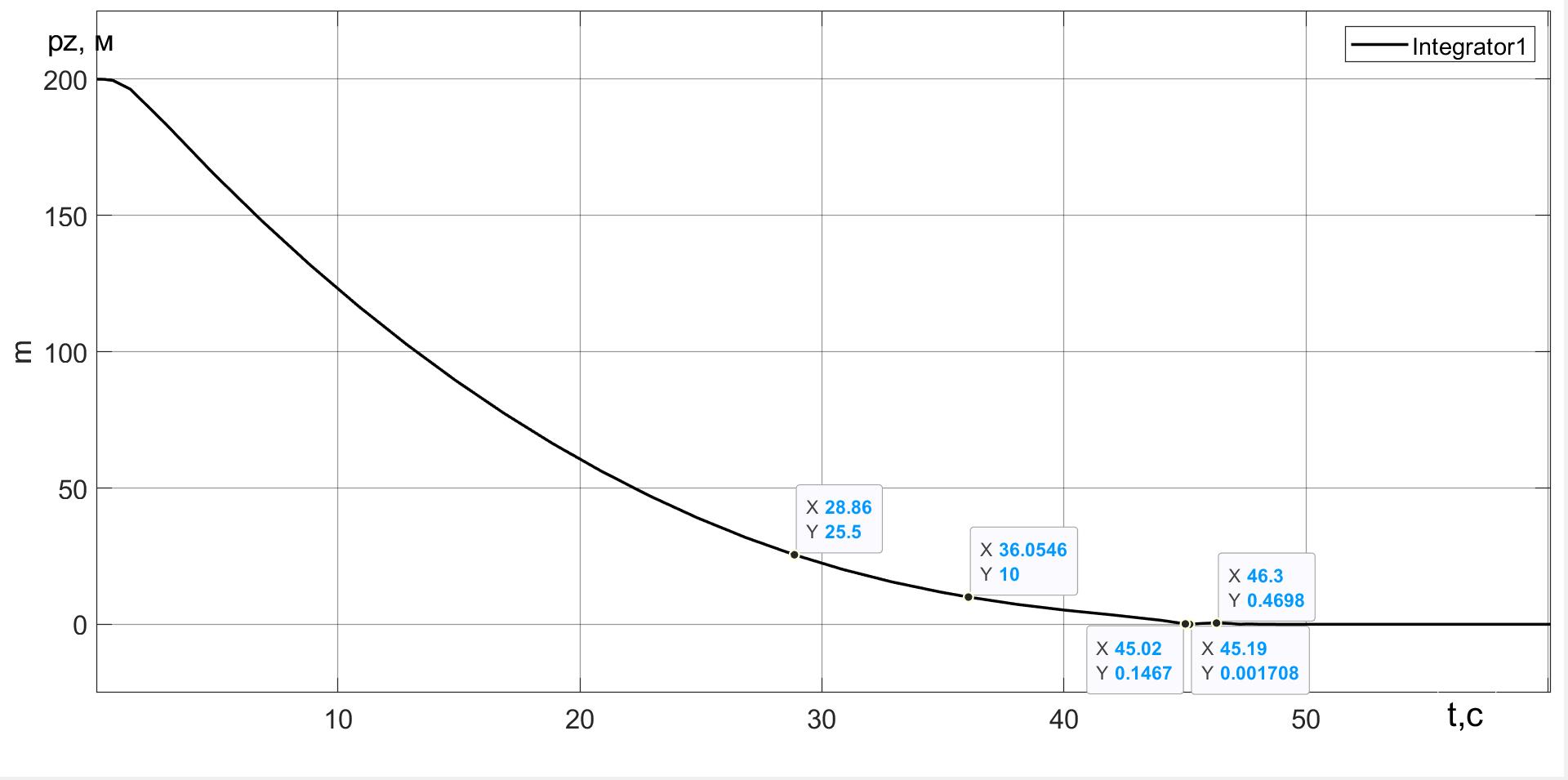 Перемещение pz ПОТ Davis в процессе вертикальной посадки