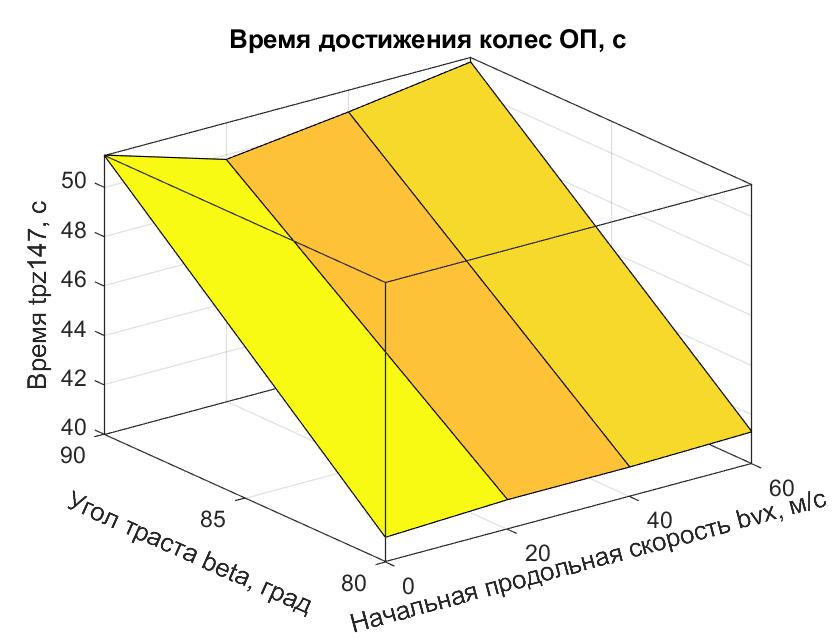 Поверхность tpzОП = f (β, Vx0), ограничивающая семейство траекторий спуска ПОТ 1-Box по условию |az(t)| < 10 м/с2