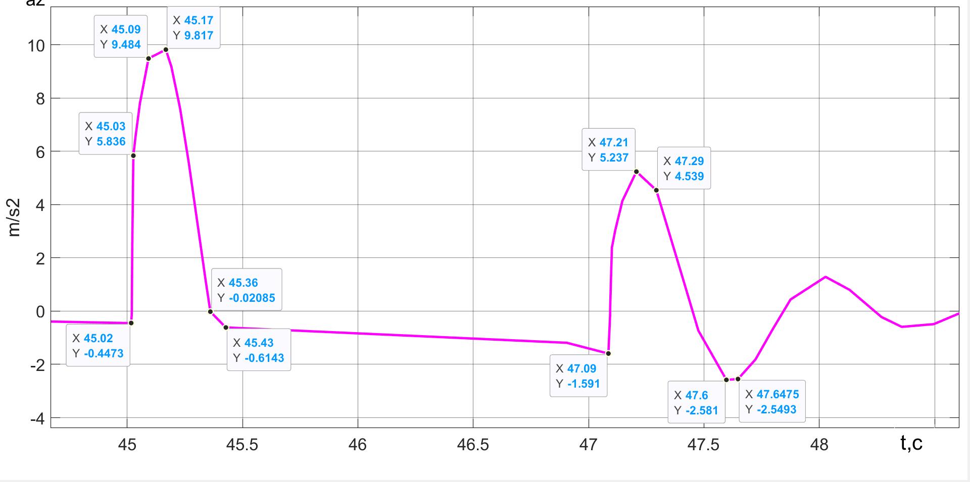Вертикальные ускорения ПОТ Davis в процессе вертикальной посадки в зоне касания колесами ОП