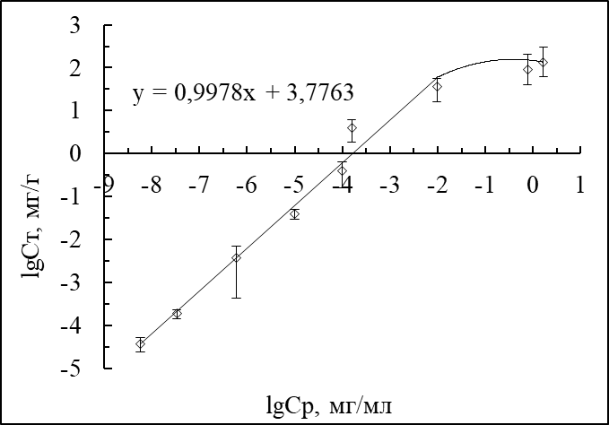 Изотермы сорбции цезия сорбентами MД-Кл