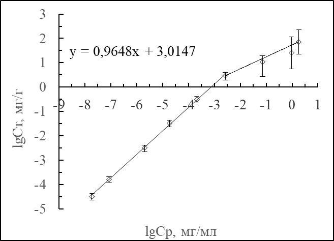 Изотермы сорбции стронция сорбентами MnOx-KL