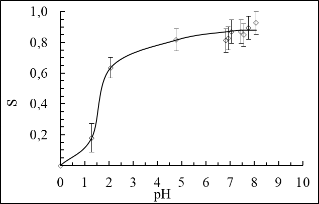 Зависимости степени сорбции стронция от pH раствора сорбентами MД-Кл