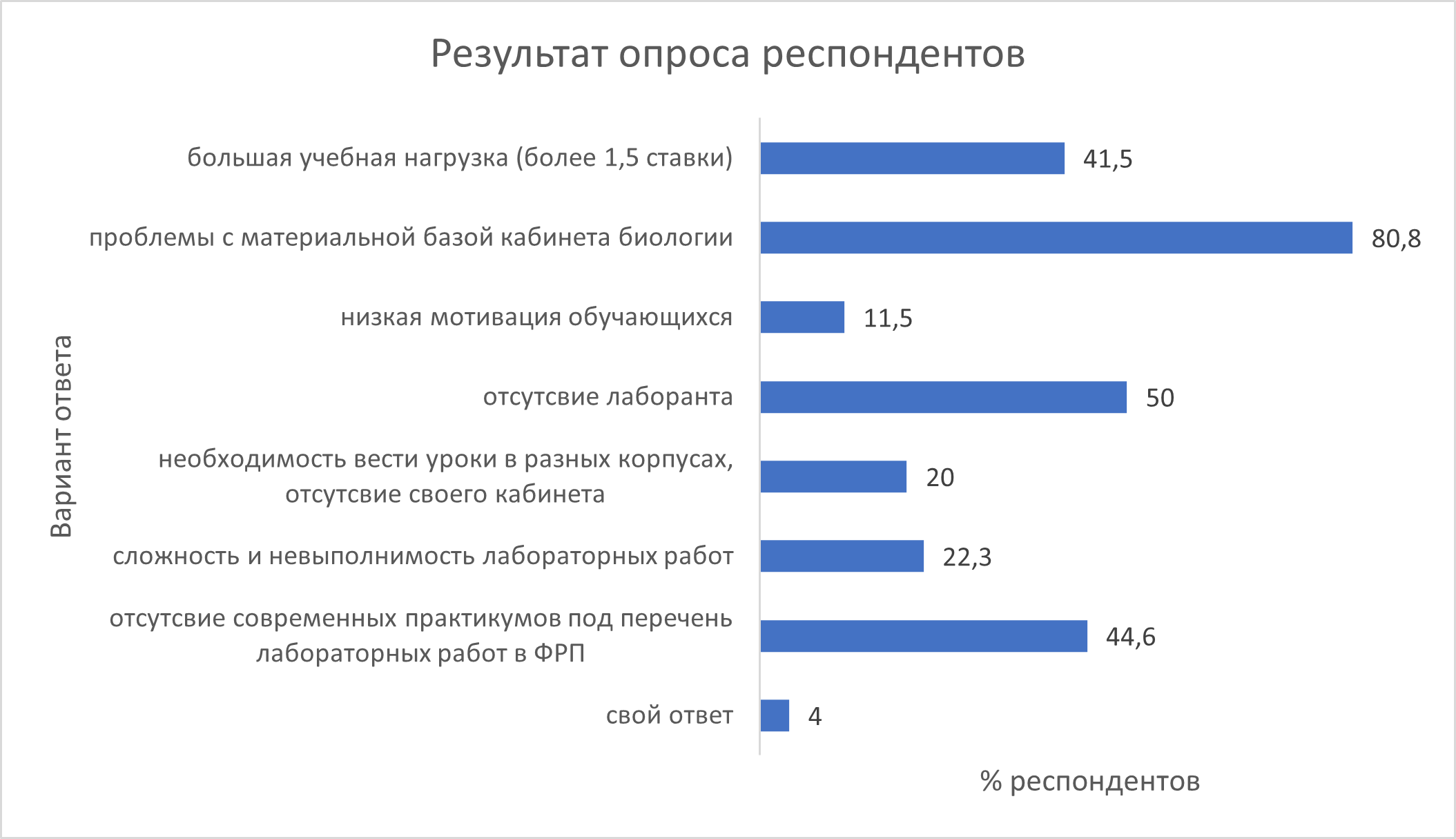 Результаты ответов респондентов на вопрос анкетирования №1 «Какие факторы лимитируют возможность Вам полноценно проводить лабораторные работы, указанные в ФРП?»