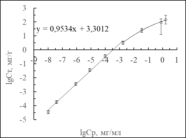 Изотермы сорбции стронция сорбентами MД-Кл