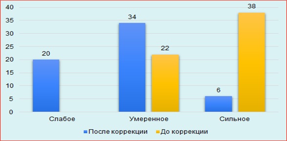 Нервно-психическое напряжение в баллах до коррекции и после коррекции по методике «Шкала нервно-психического напряжения»