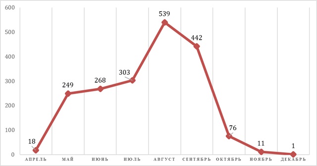 Сезонное распределение случаев заболевания АПЛ в АО за период с 2014 по 2024 год