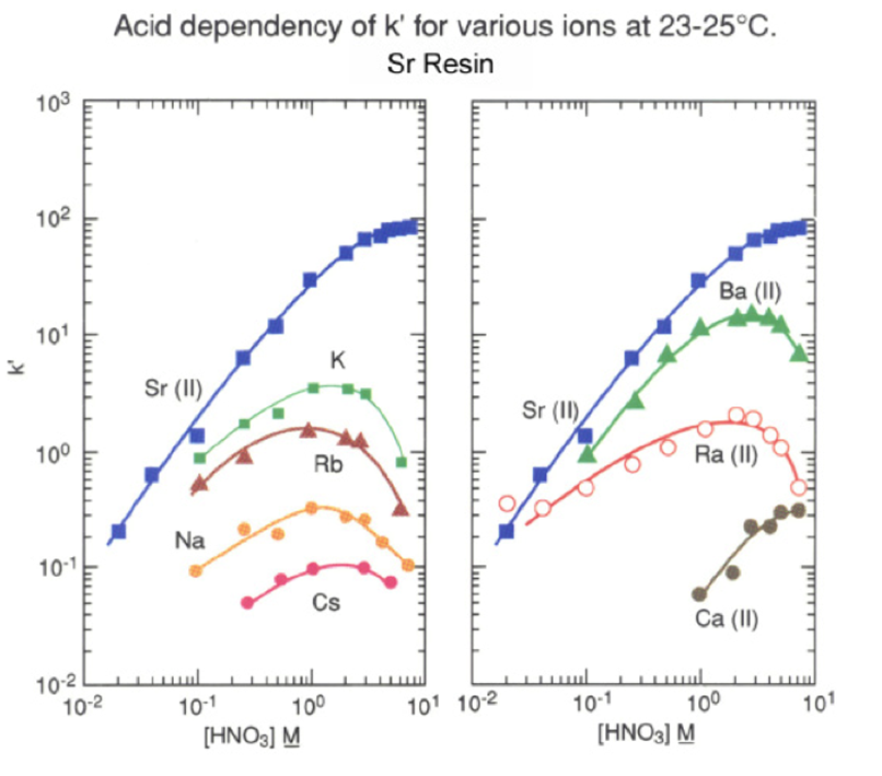 Зависимость экстракции некоторых металлов смолой SR от кислотности