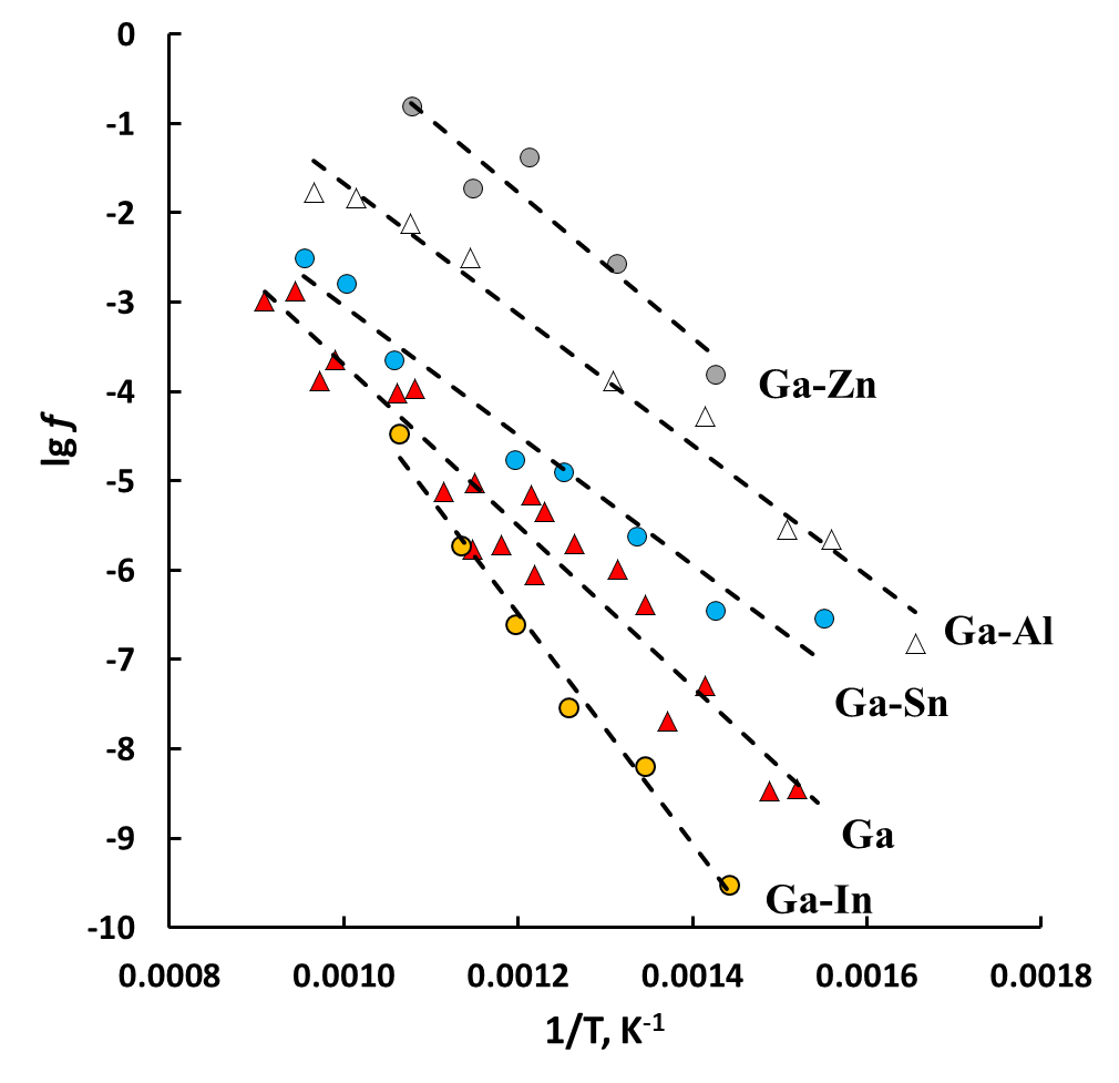 Коэффициенты активности циркония в сплавах с галлием и эвтектическими смесями Ga–In, Ga–Al, Ga–Sn и Ga–Zn