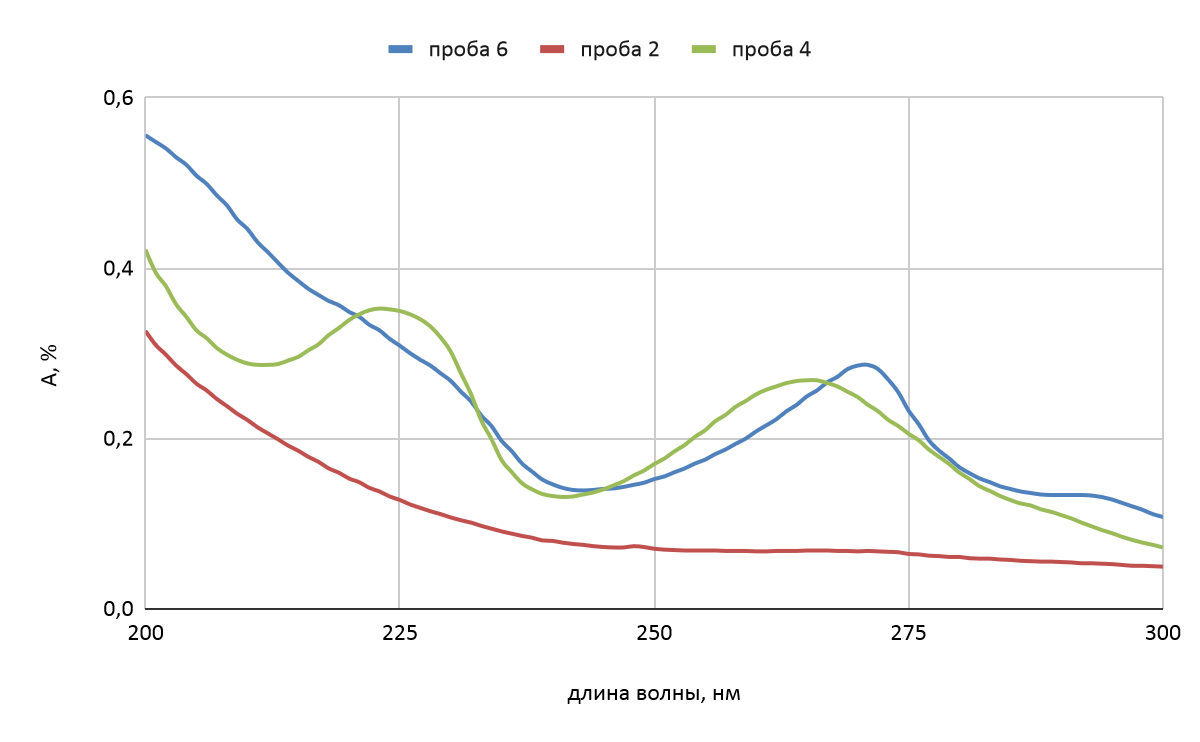 Зависимость оптической плотности раствора от длины волны