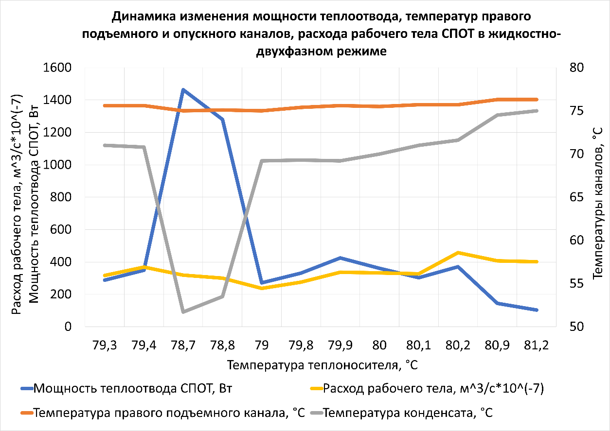 Динамика изменения теплогидравлических параметров в жидкостно-двухфазном режиме с отключенным подъемным каналом
