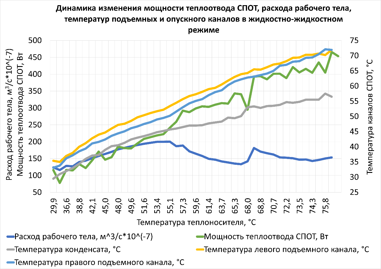 Динамика изменения теплогидравлических параметров в жидкостно-жидкостном режиме