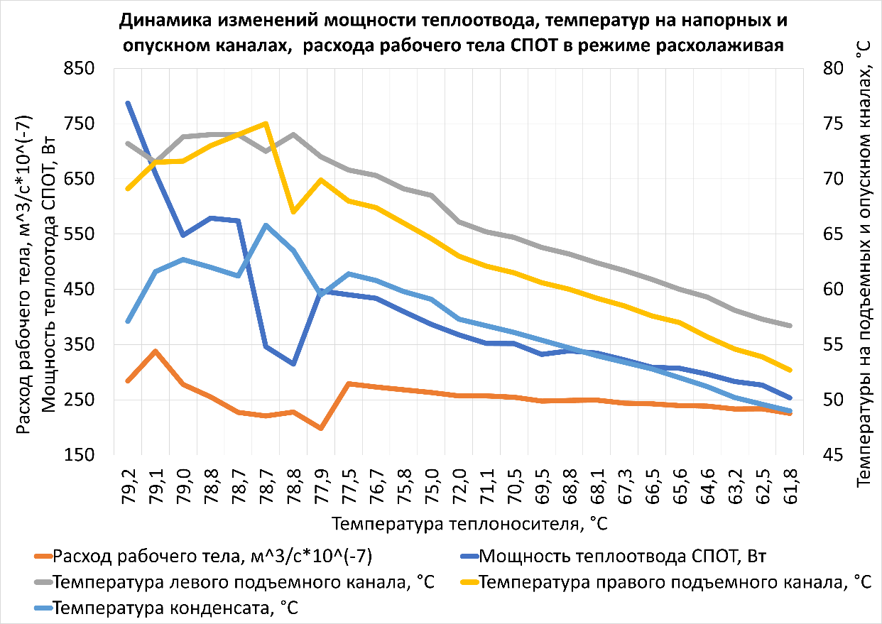 Динамика изменения теплогидравлических параметров в режиме расхолаживания