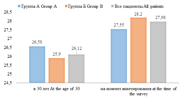 Соотношение индекса массы тела пациентов в 30 лет и на момент анкетирования