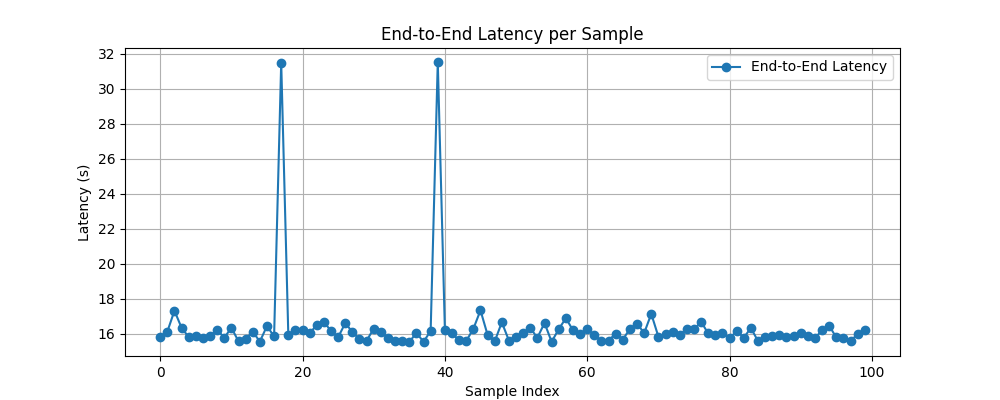 End to end latency per sample