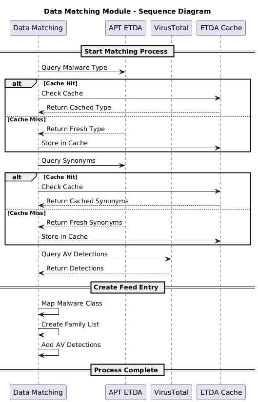 Data matching module sequence diagram