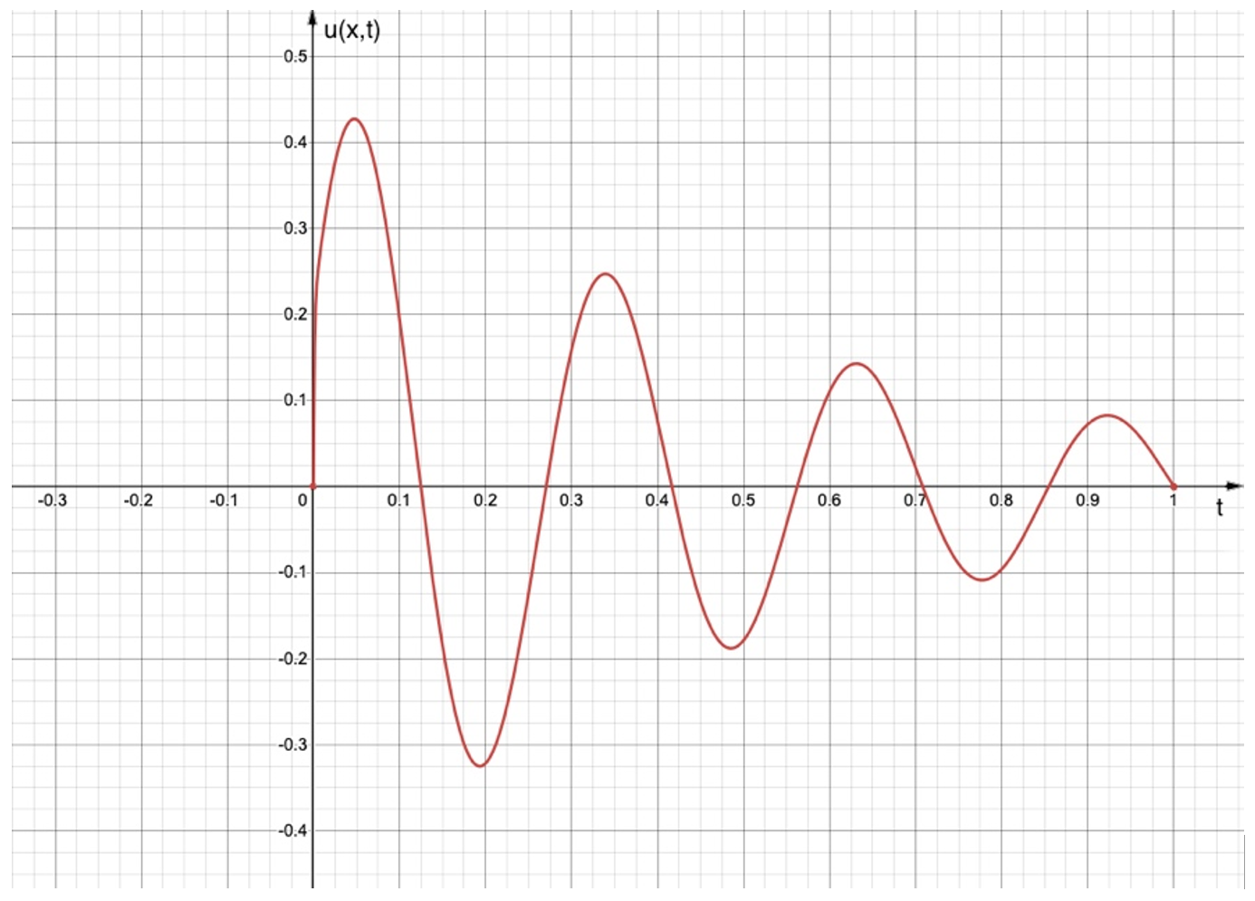 График решения в точке x = 0,438