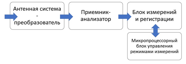 Функциональная блок-схема ПАК