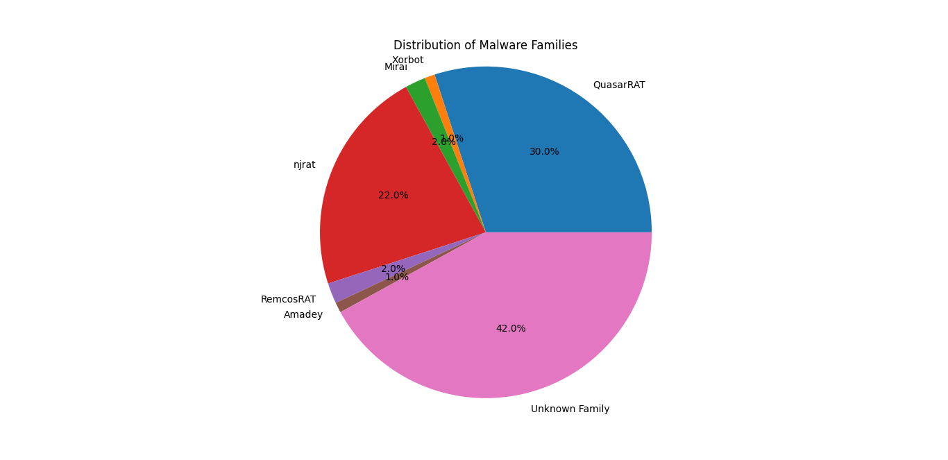 Malware family distribution