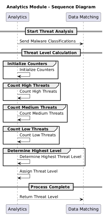 Analytics module sequence diagram