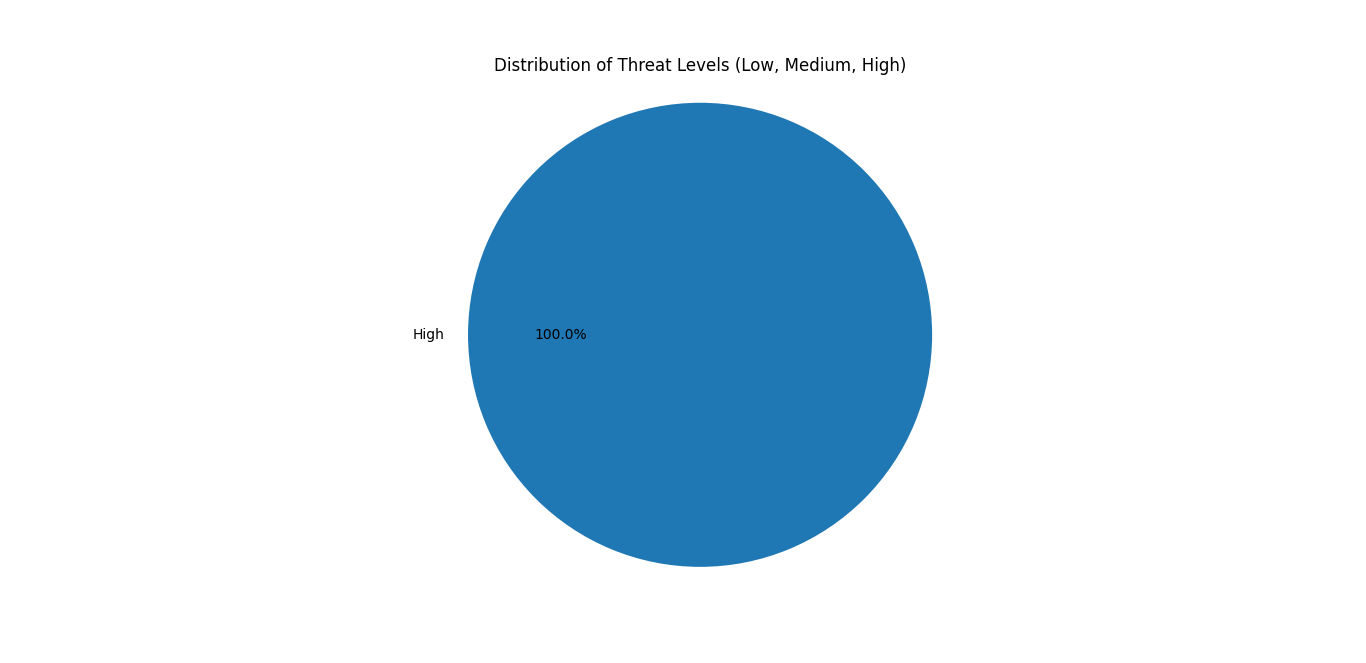 Threat level distribution in recognized samples