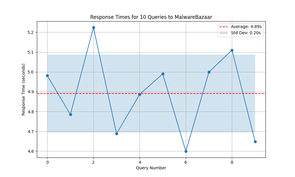 MalwareBazaar get_recent timings for 100 samples