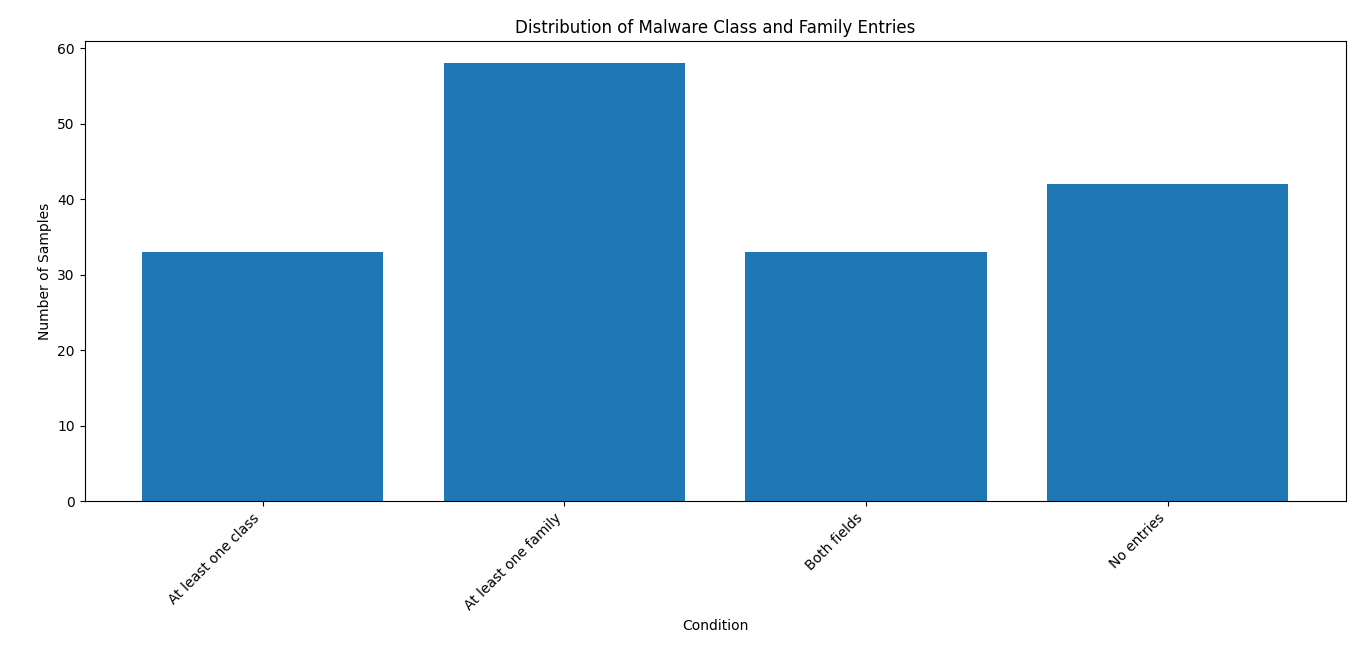 Sample characteristics distribution