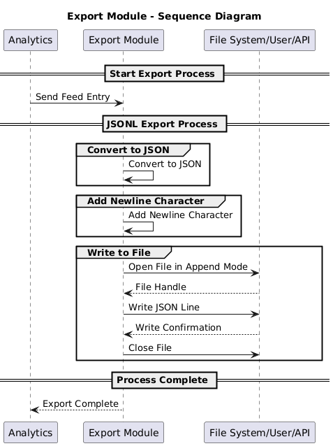 Export module sequence diagram