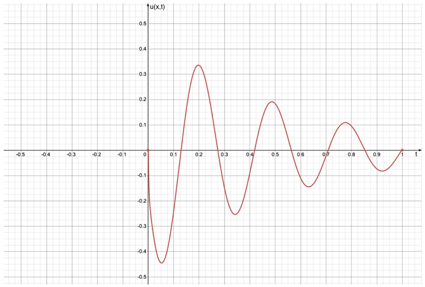 График решения в точке x = 0,58