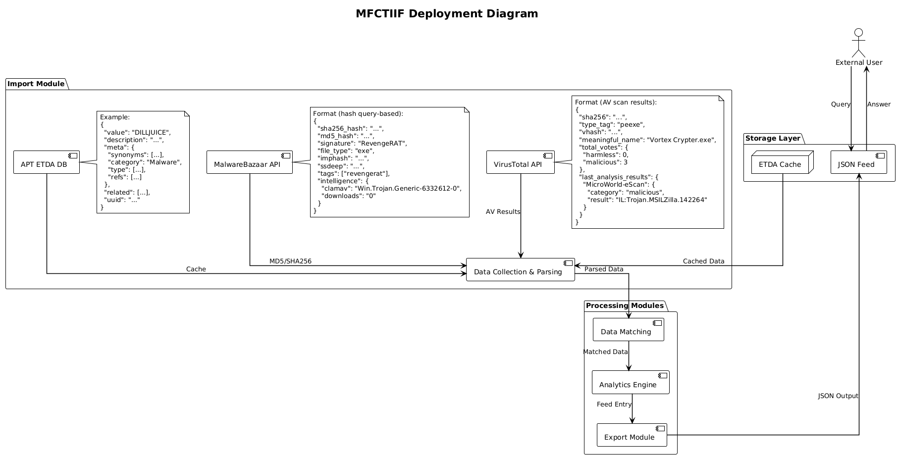 MFCTIIF deployment diagram