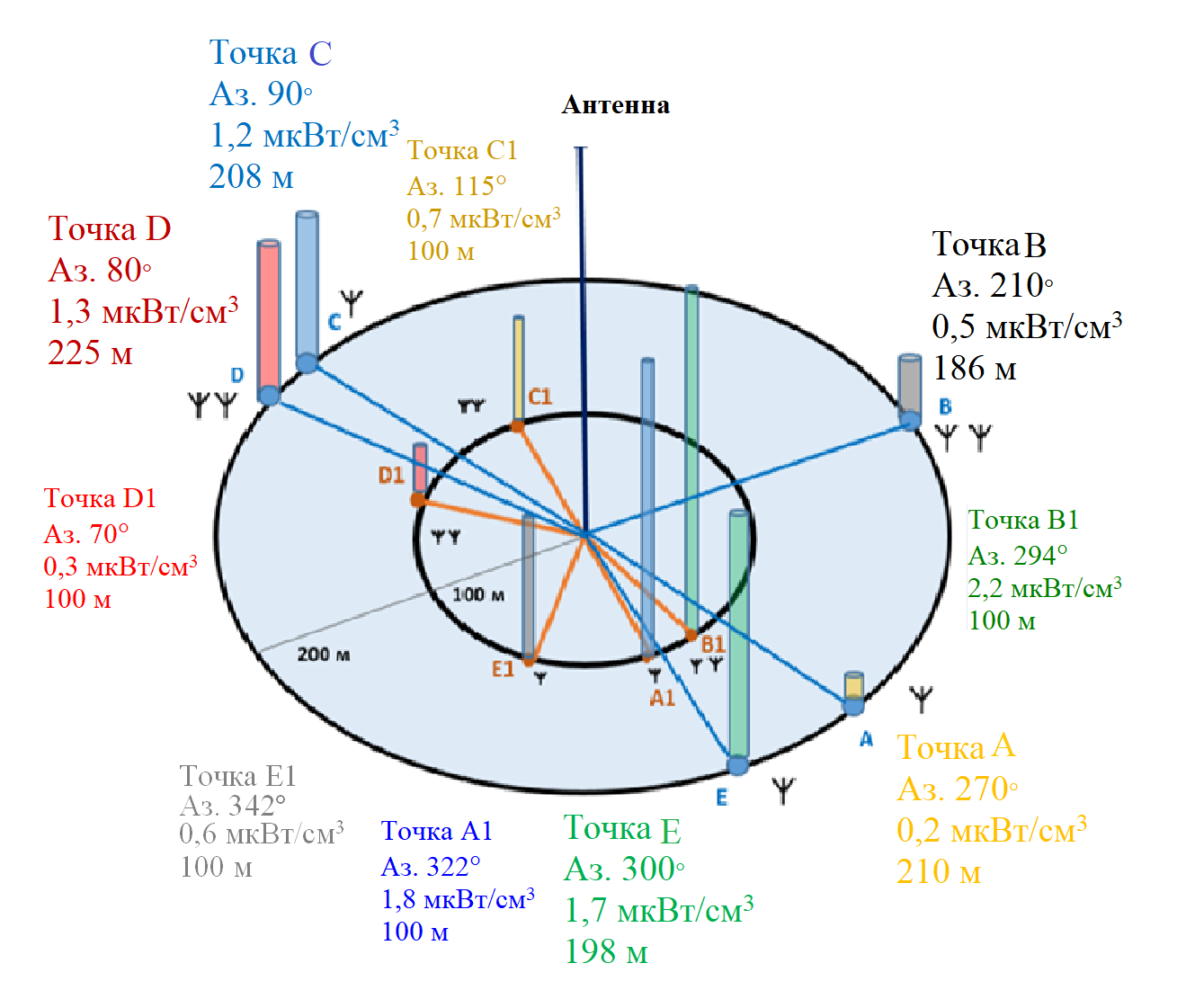 Графическая экспозиция результатов измерений от 21.02.2025, расстояние 100м и на расстоянии 200 м от 25.02.2025
