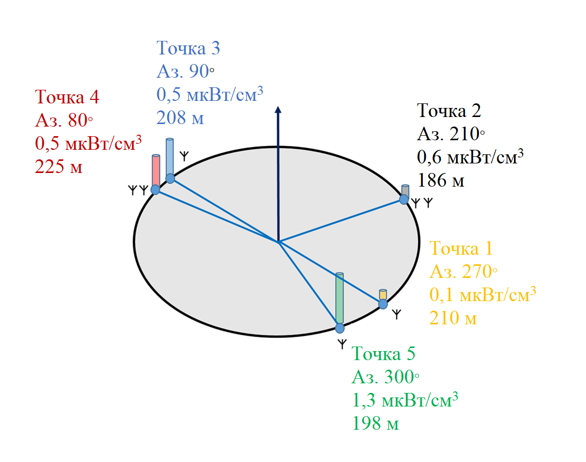 Графическая экспозиция результатов измерений от 18.12.2024