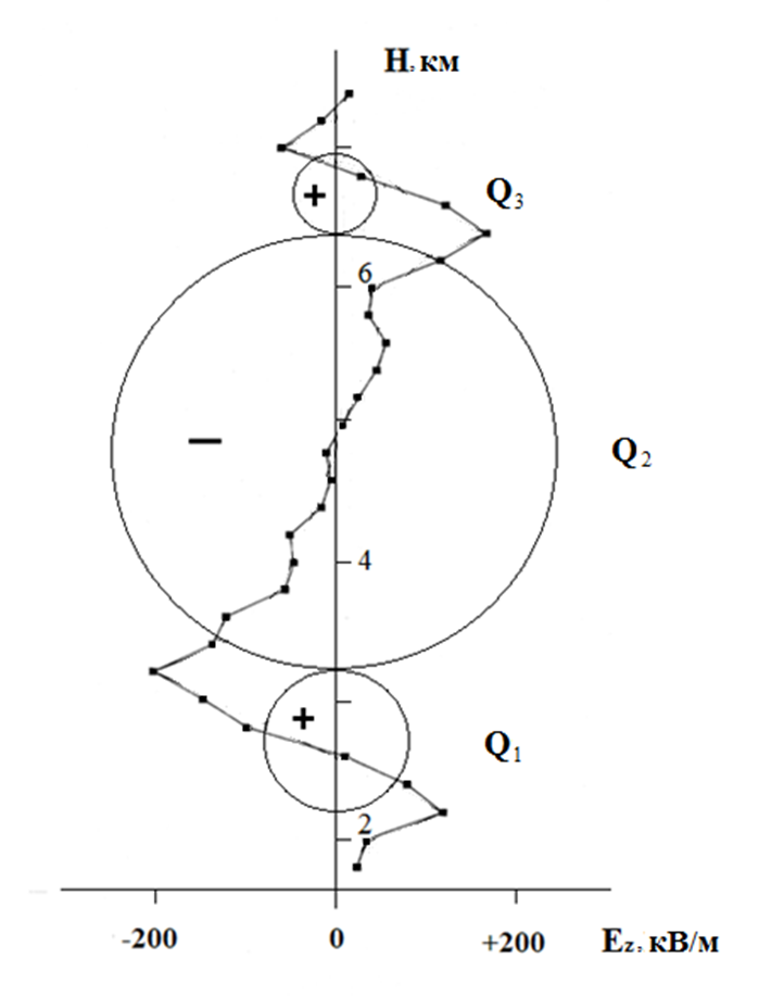 Структура основных зарядов и профиль вертикальной компоненты напряженности электрического поля реального грозового облака