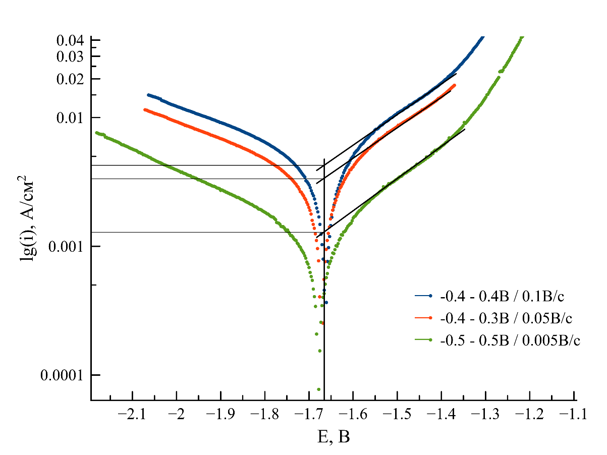 Тафелевские зависимости логарифма плотности тока от приложенного потенциала (относительно ХЭС) для никеля, снятые при разных скоростях сканирования в расплаве NaCl-KCl при 750 °C