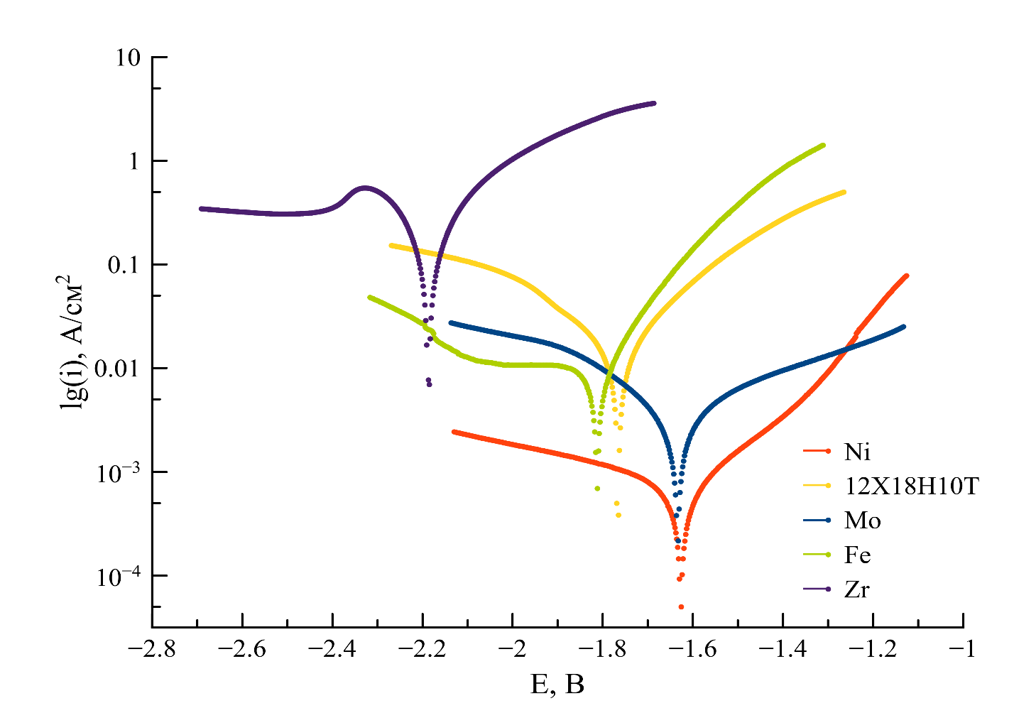 Тафелевские зависимости логарифма плотности тока от приложенного потенциала (относительно ХЭС) для различных материалов, снятые при скорости сканирования 0,1В/с в расплаве NaCl-KCl при 750 °C