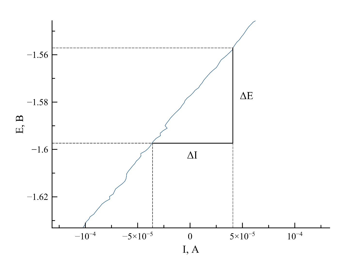 Пример определения поляризационного сопротивления при коррозии никеля в расплаве NaCl-KCl при 750 °C