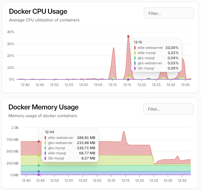 Detailed information ot container load monitoring tool