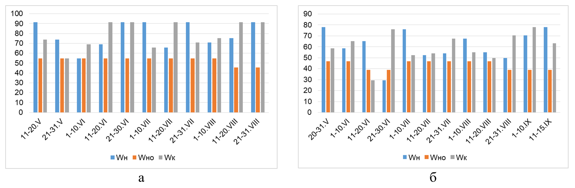 Величины влагозапасов на начало расчетного периода (Wн), нижнего оптимума увлажнения (Wно) и влагозапасов на конец расчетного периода (Wк) по данным ст. Туринск (а) и ст. Артемовский (б)