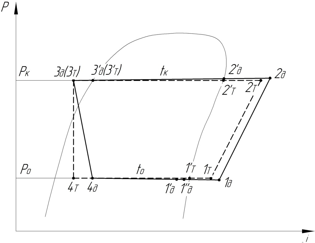 Реальный и теоретический холодильные циклы
