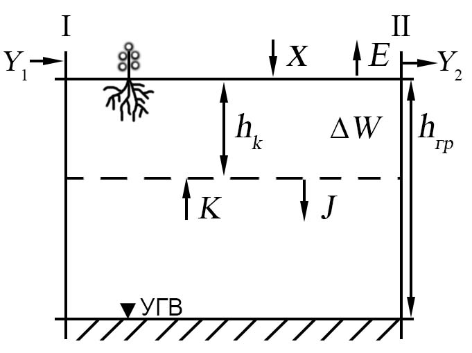 Схема водообмена корнеобитаемой зоны: hk – высота капиллярного подъема, hгр – высота подъема грунтовых вод, УГВ – уровень грунтовых вод